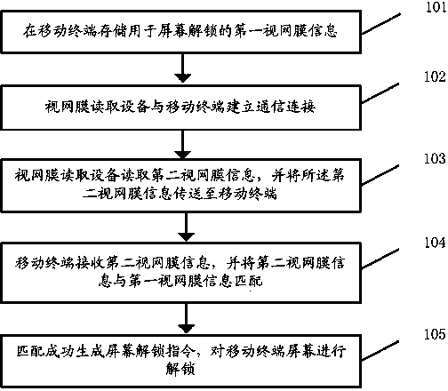 Method and system for achieving mobile terminal screen unlocking through matching of retina information