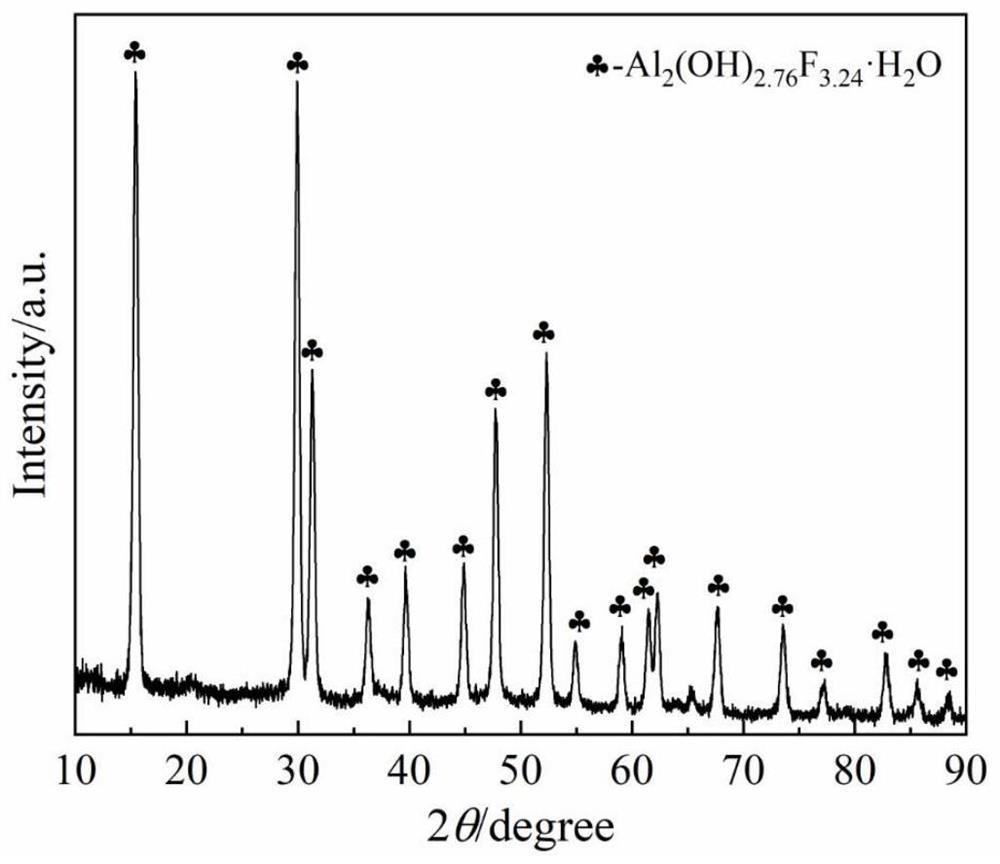 Comprehensive recovery method of waste electrolyte containing lithium and aluminum