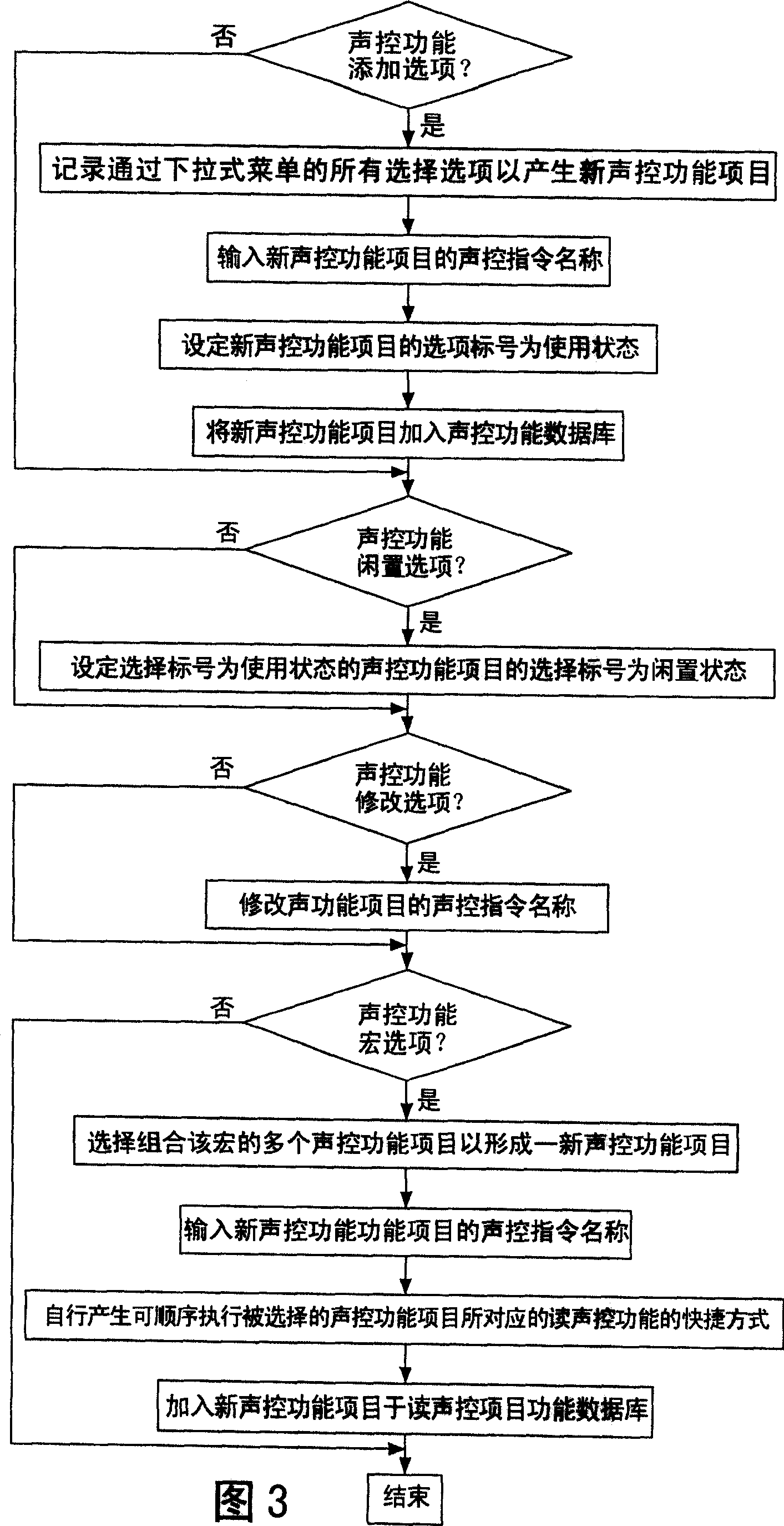 Module and its method for self-setting acoustically-controlled fast mode of user