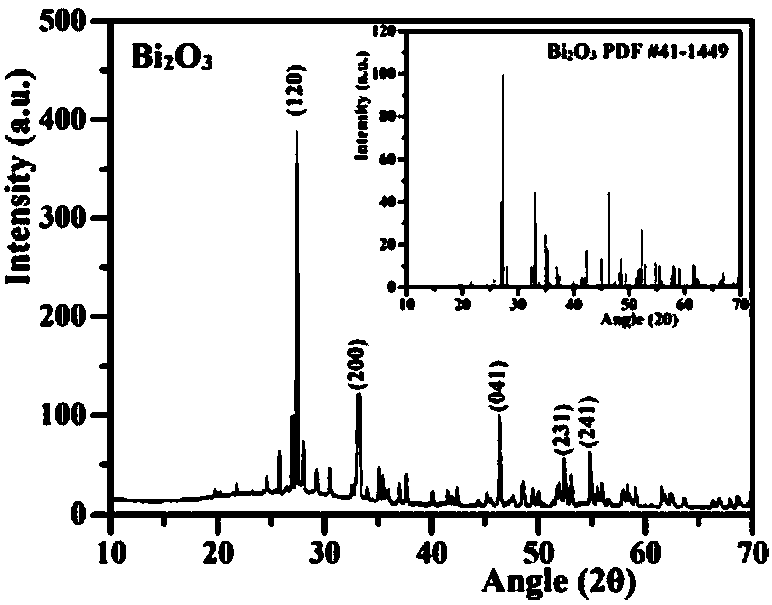 Positively-symmetric double-Z-type sonocatalyst SnO2-CdSe-Bi2O3 and preparation method and application thereof