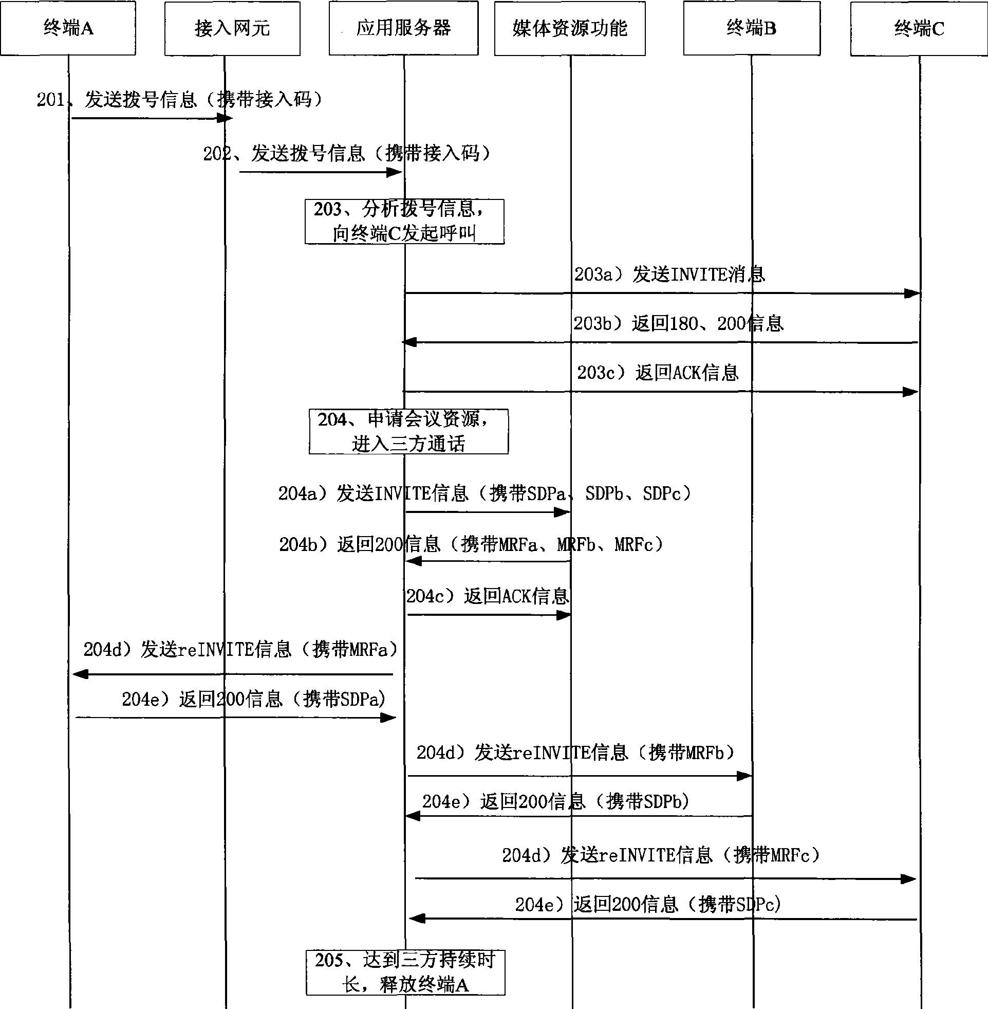 Method, apparatus and system for call switching