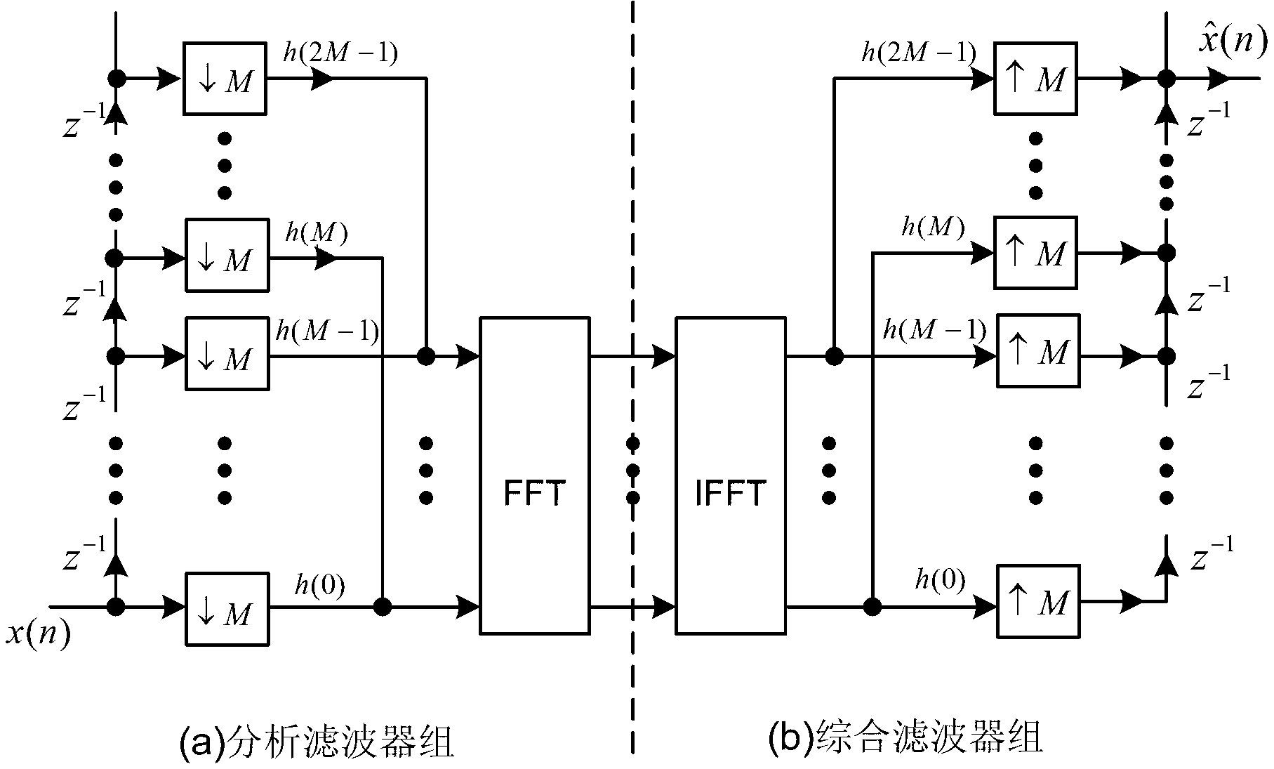 Filter bank multicarrier modulation system and design method thereof
