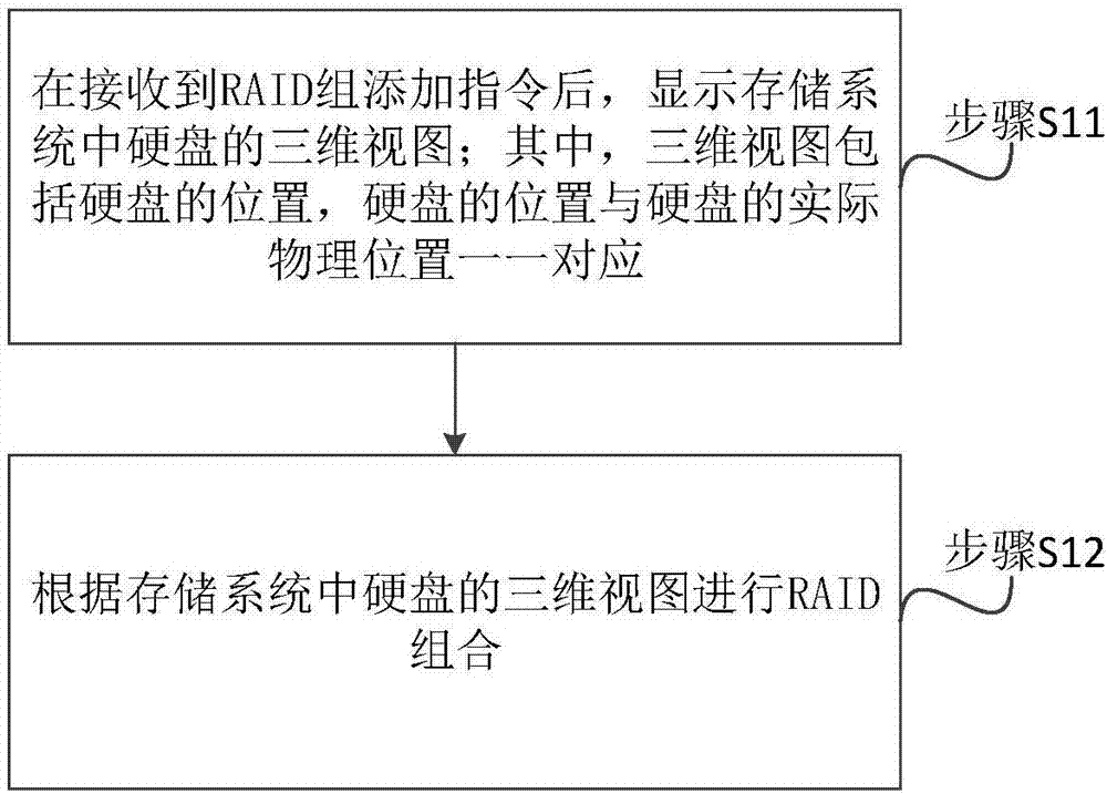 Method and system for combining RAID and storage management software system