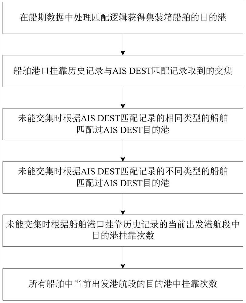 Method and system for identifying pre-arrival of ship to port