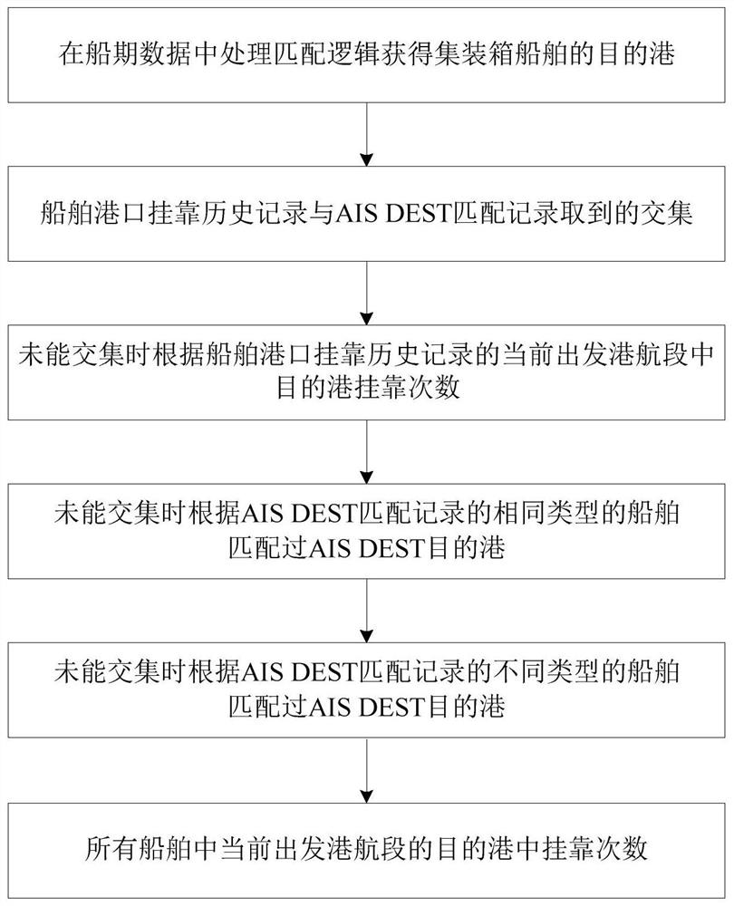 Method and system for identifying pre-arrival of ship to port