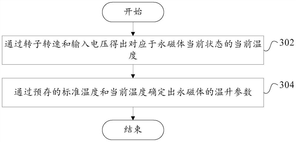 Permanent magnet motor detection method and device, readable storage medium and permanent magnet motor