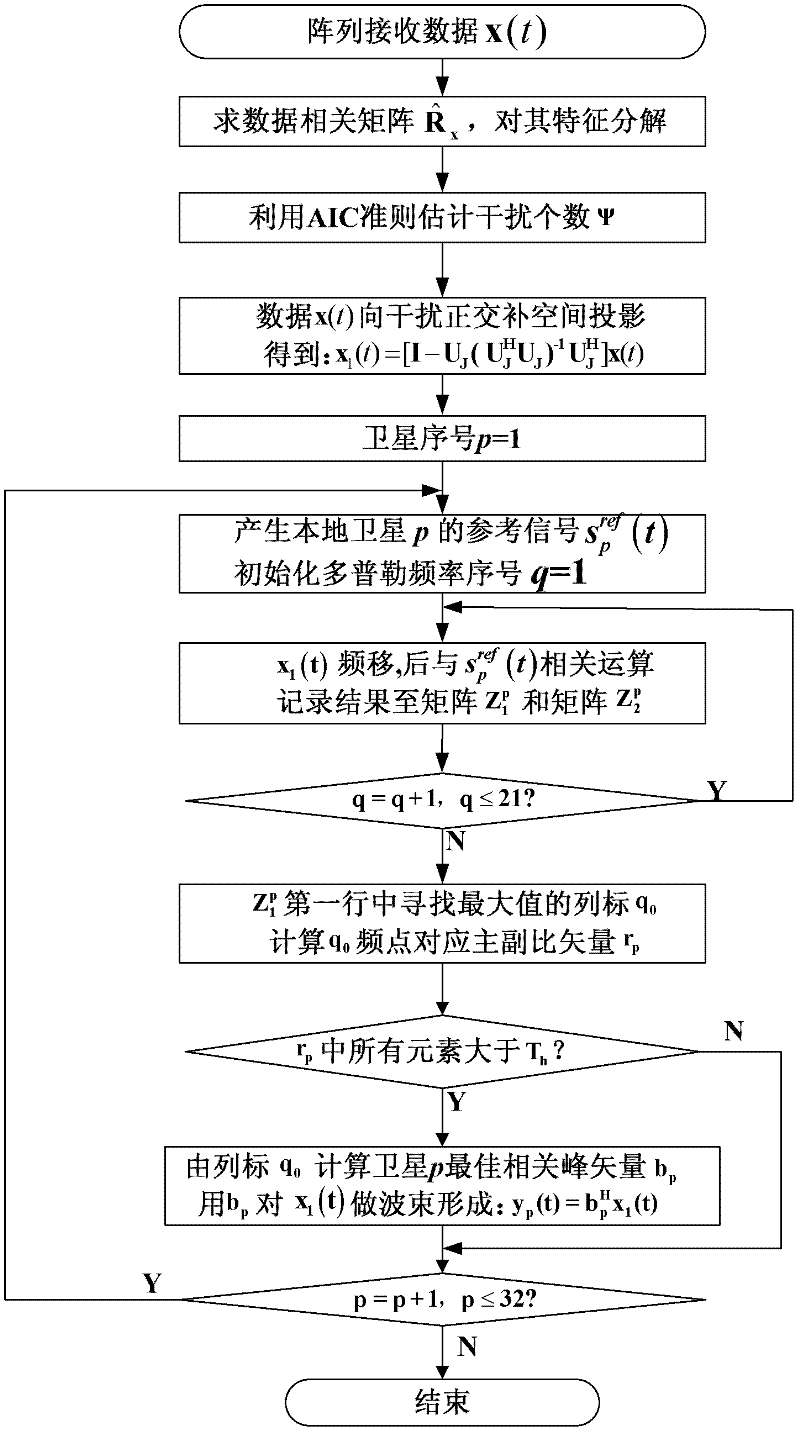 Navigation interference suppression and signal amplification method for subspace projection