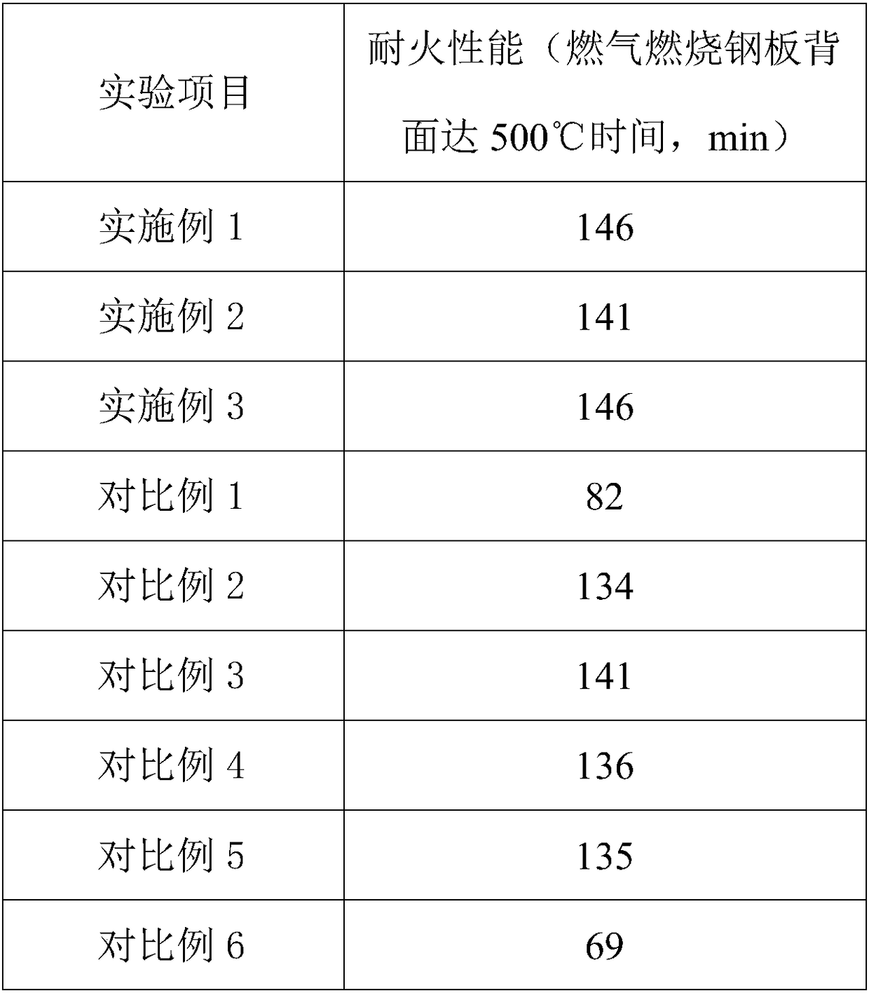 High-flame-retardance polyurethane and preparation method thereof