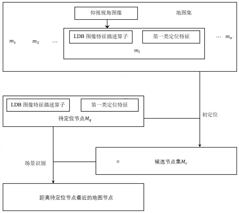 Underground parking lot scene identification method based on upward view angle image features