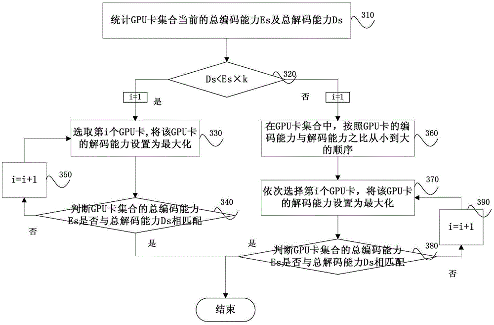 Method and system for achieving transcoding task scheduling