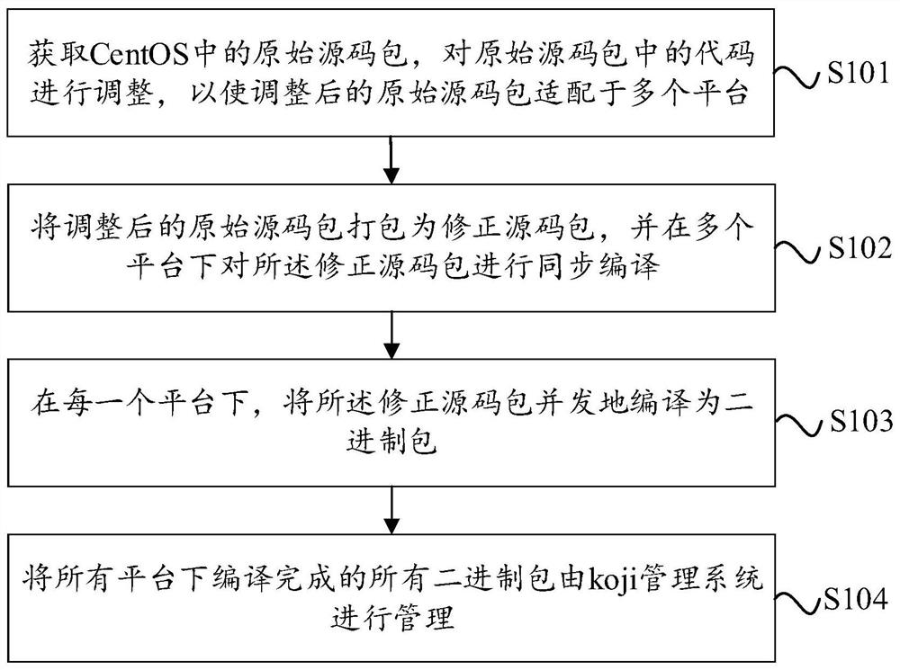 Processing method and device suitable for software package and electronic equipment