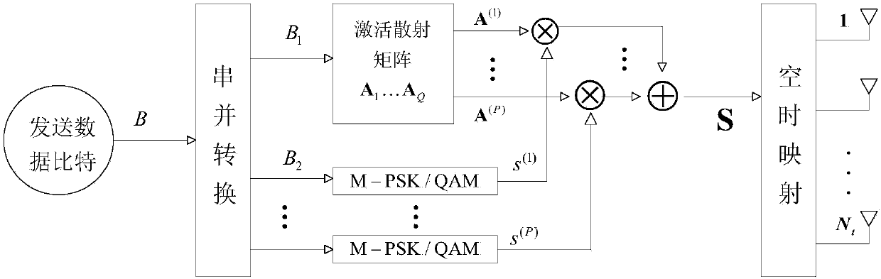 Generalized space-time-shift keying modulation method based on unit matrix loop structure