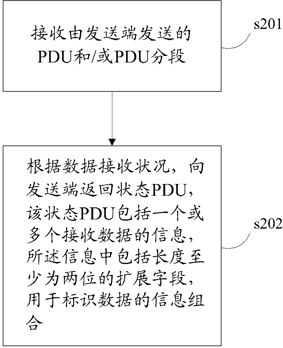 Method and device for requesting data retransmission