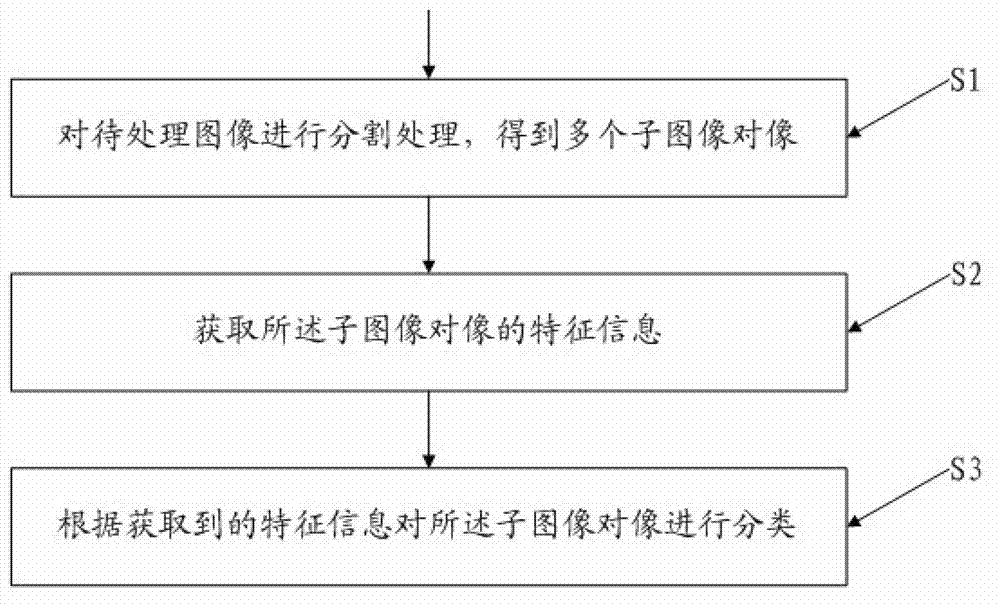Object-oriented high-resolution remote-sensing image classification method