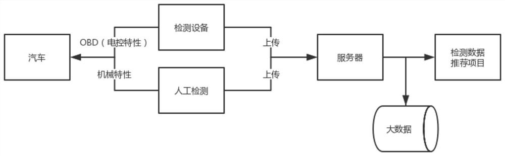 A method and system for vehicle fault diagnosis