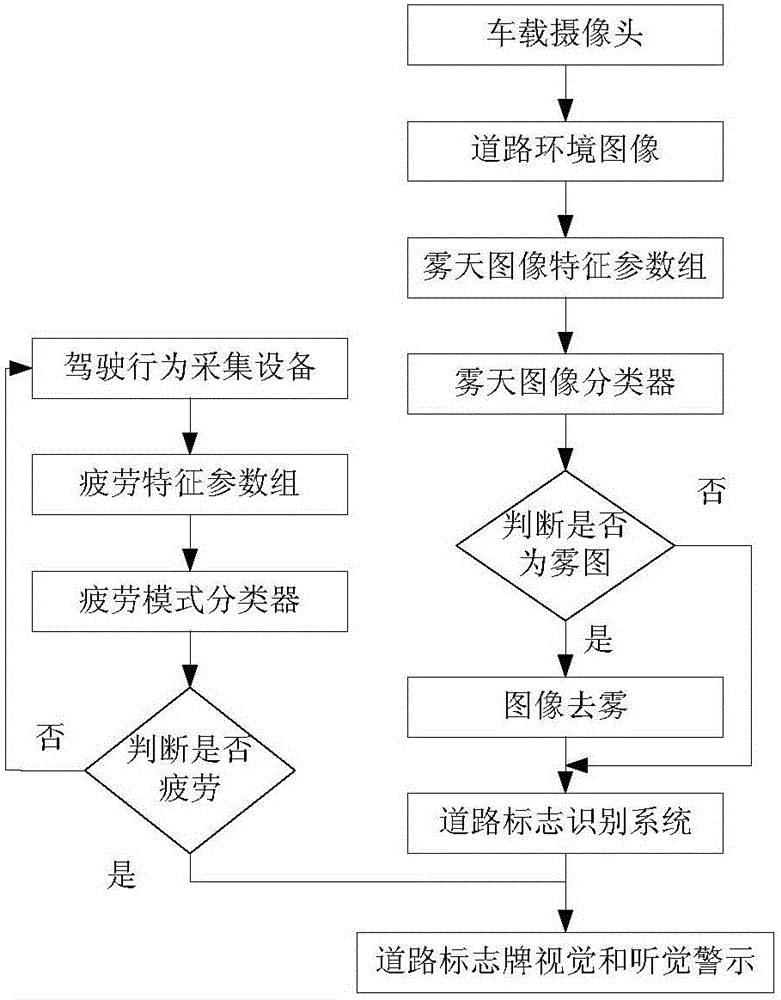 Early warning system based on machine vision driving-in-fog road denoter missing and early warning method