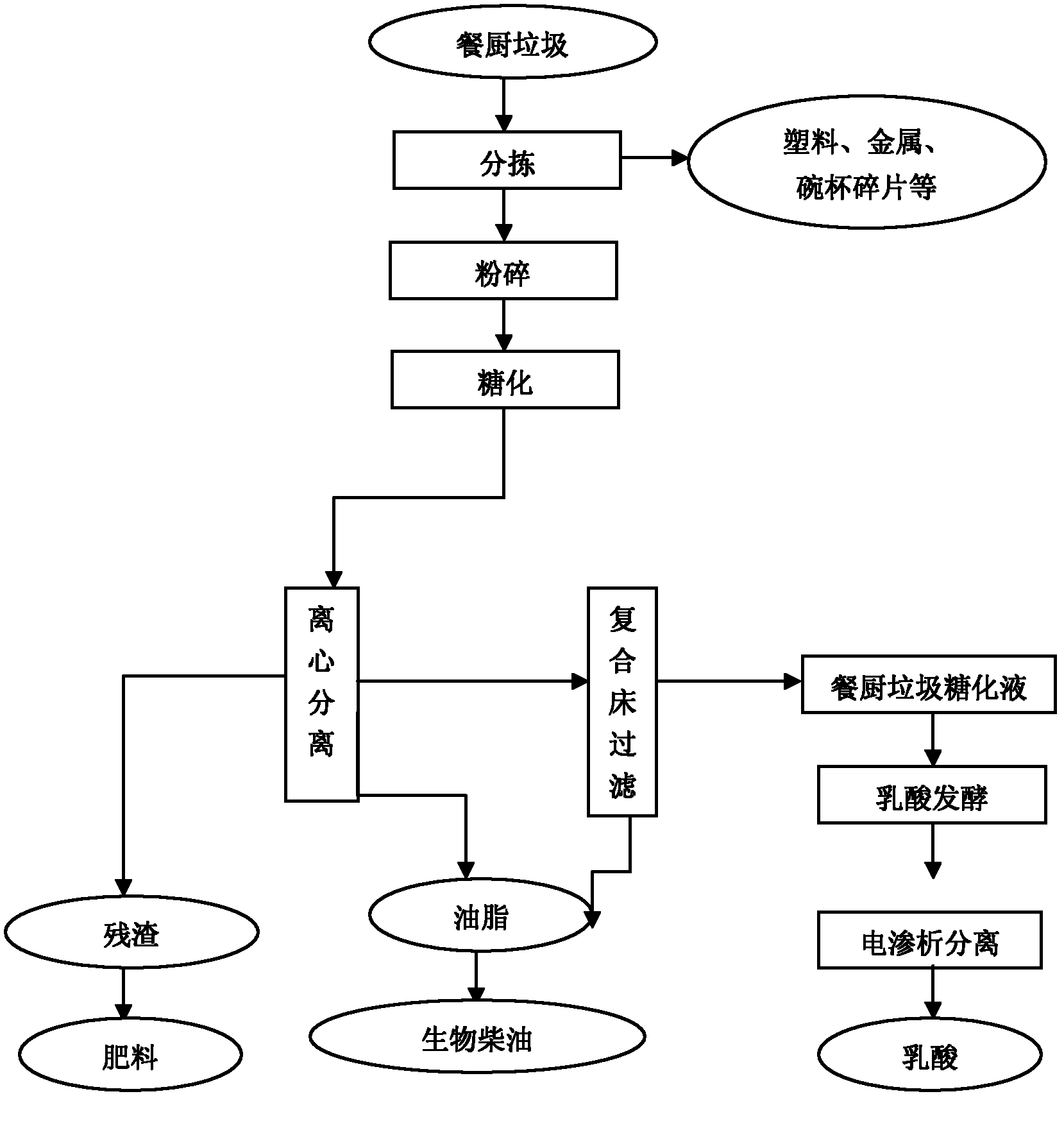 Separation, recovery and comprehensive utilization of waste oil from kitchen waste