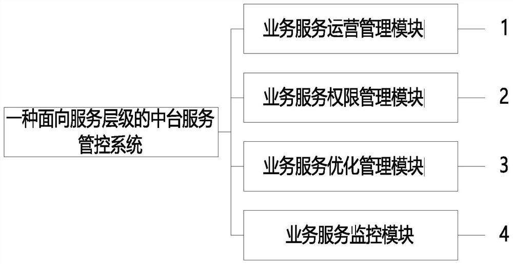 Middle station service management and control system oriented to service hierarchy