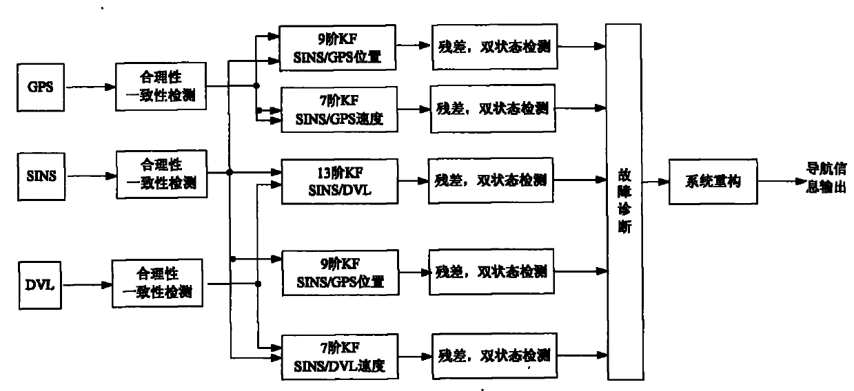 AUV intelligent fault-tolerance combined navigation simulation system based on network