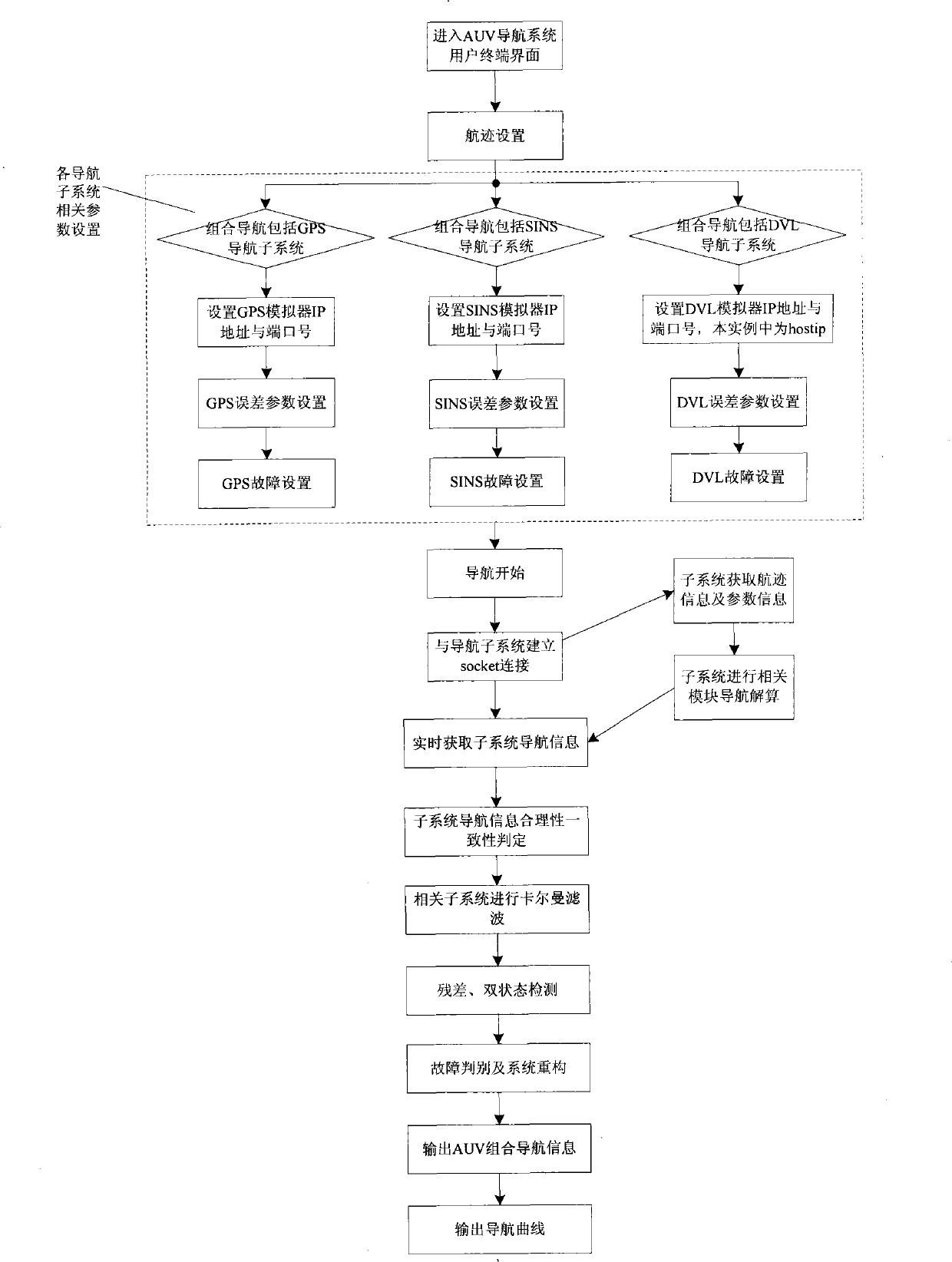 AUV intelligent fault-tolerance combined navigation simulation system based on network