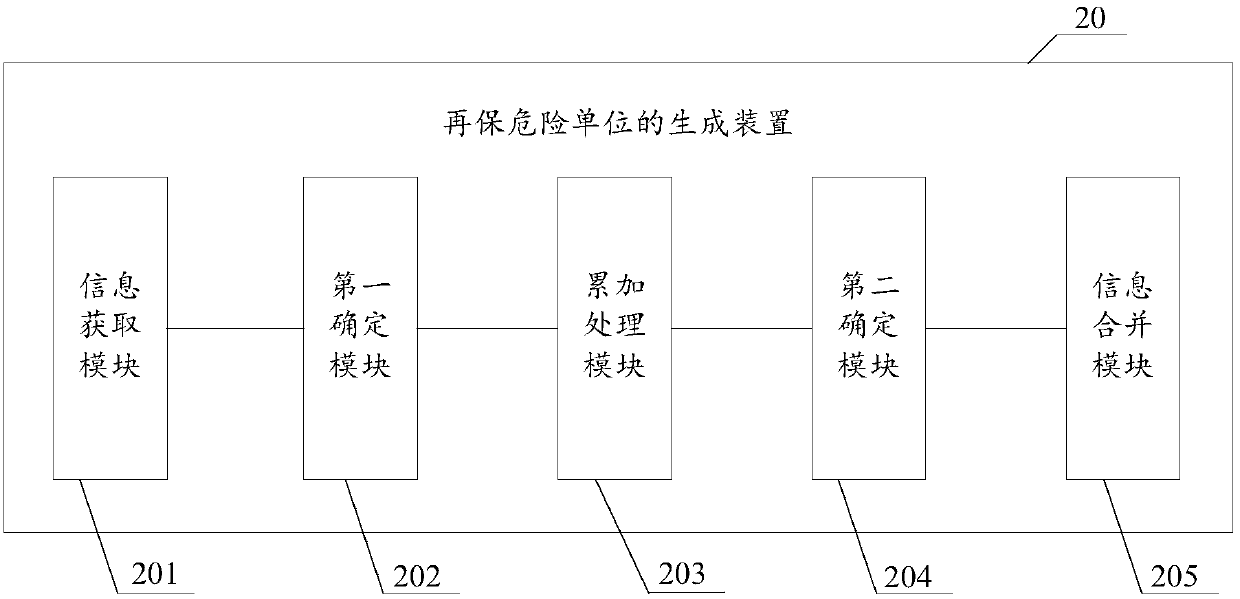 Reinsurance risk unit generation method and device