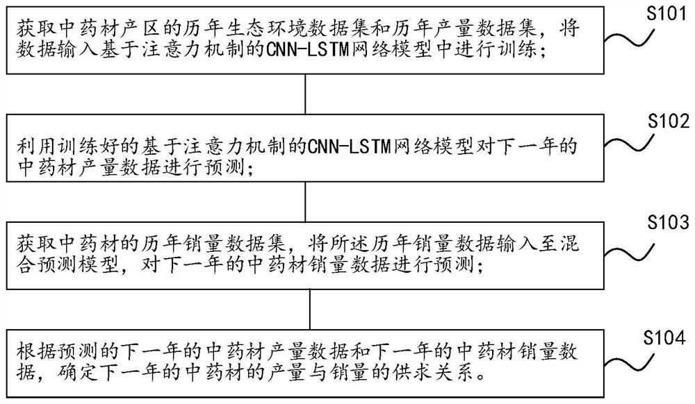 Traditional Chinese medicinal material supply and demand relationship prediction method and device based on machine learning and medium