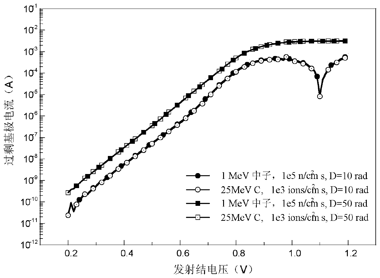 Test method for simulating neutron exposure at different fluence rates