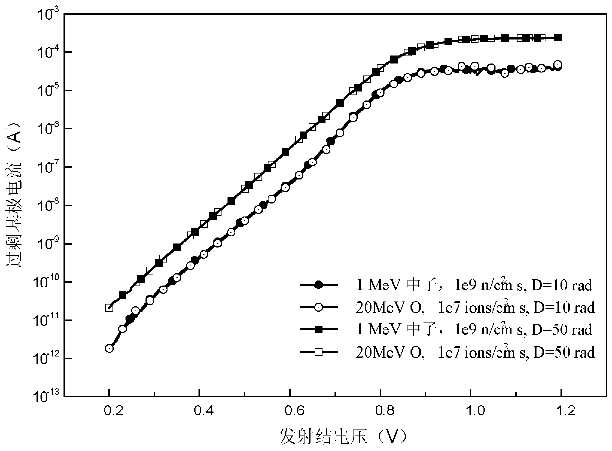 Test method for simulating neutron exposure at different fluence rates