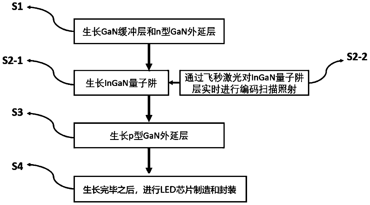 A multi-color LED array epitaxy process method and device