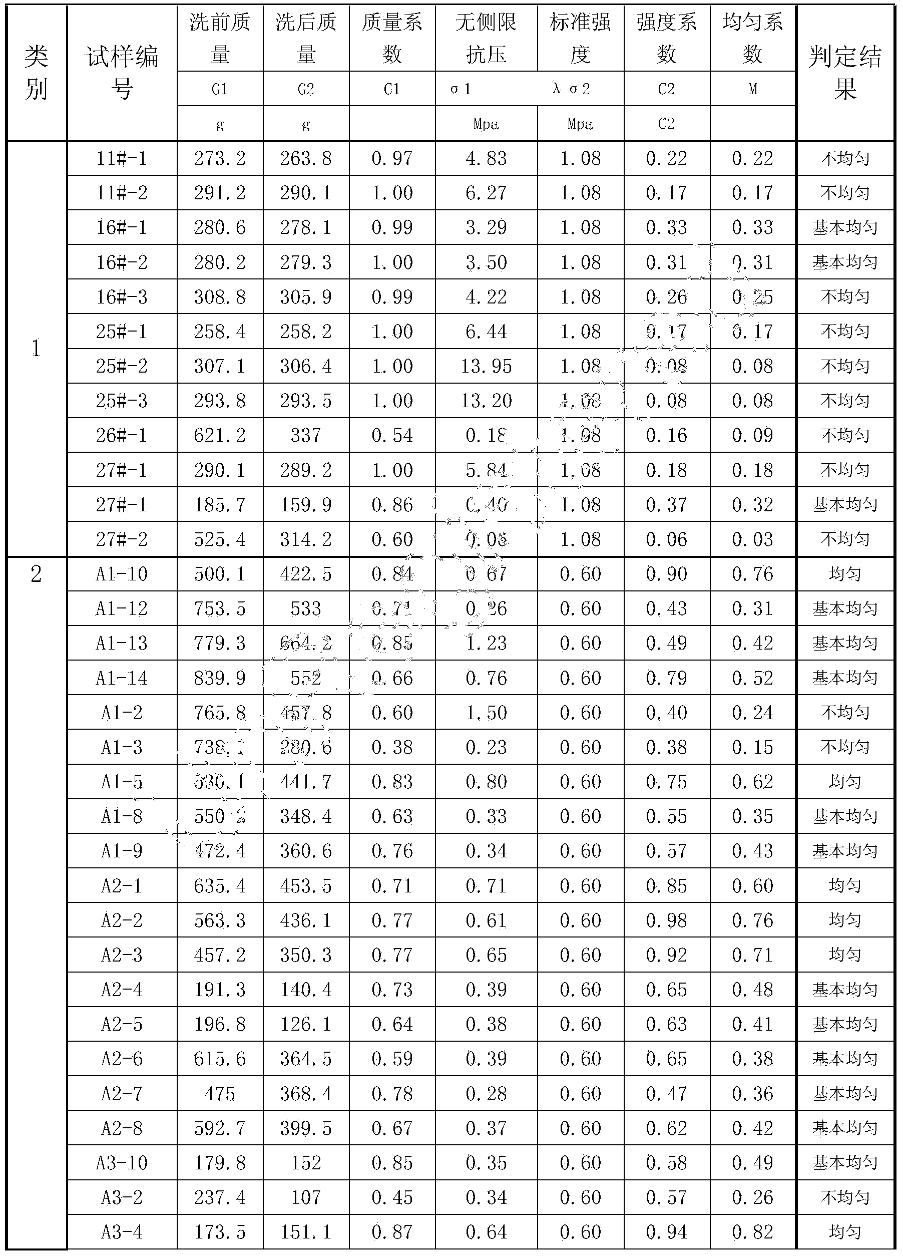 Method for judging pile body uniformity of cement soil stirring pile