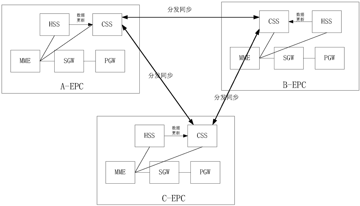 Distributed EPC core network user roaming control method EPC core network