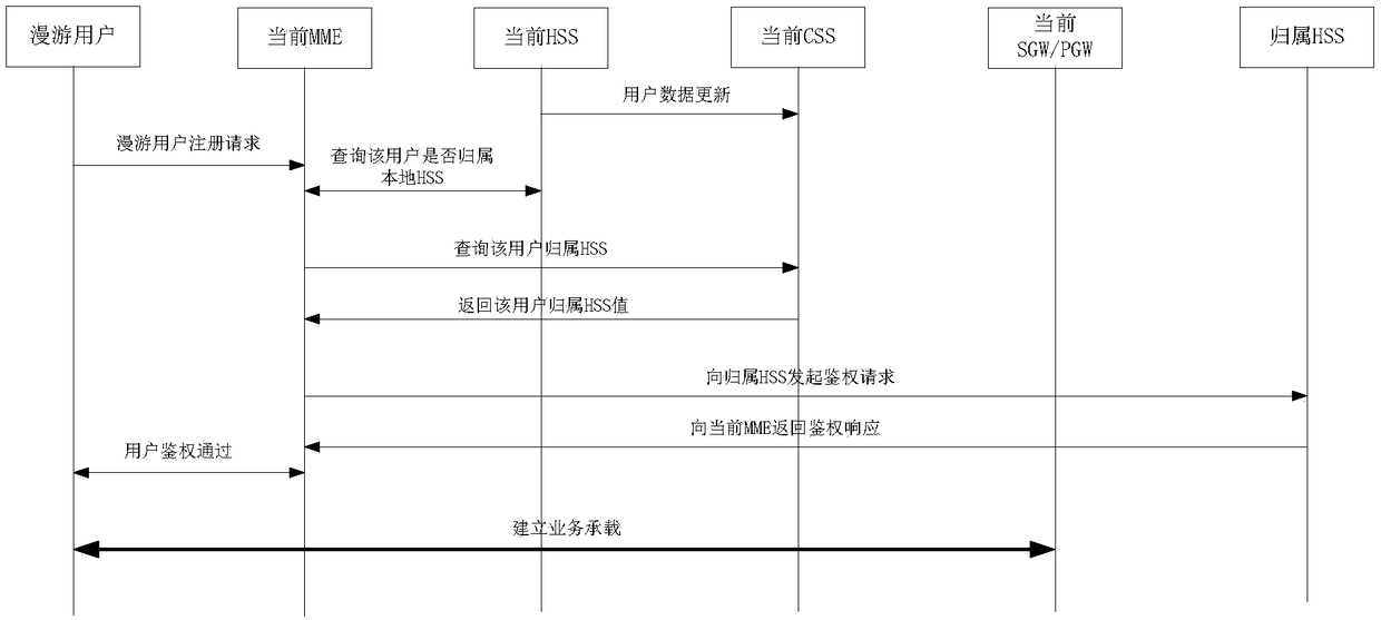 Distributed EPC core network user roaming control method EPC core network