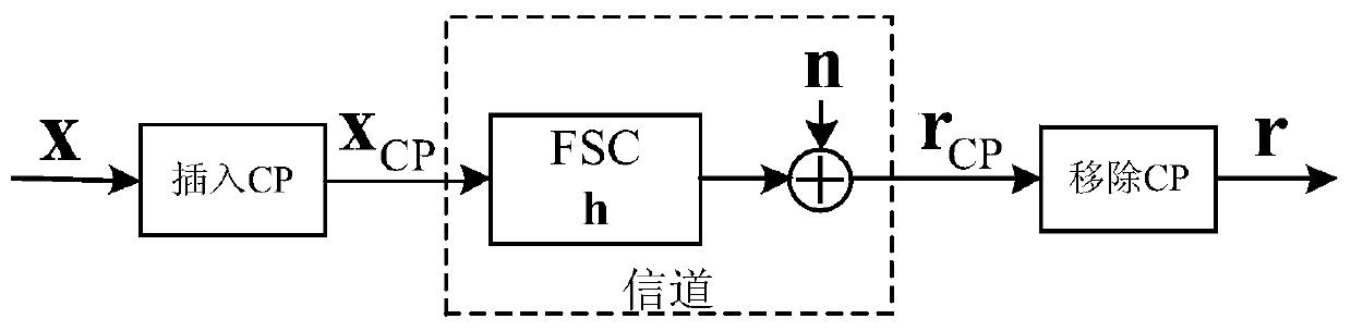 gfdm system mmse receiving method and device suitable for fsc