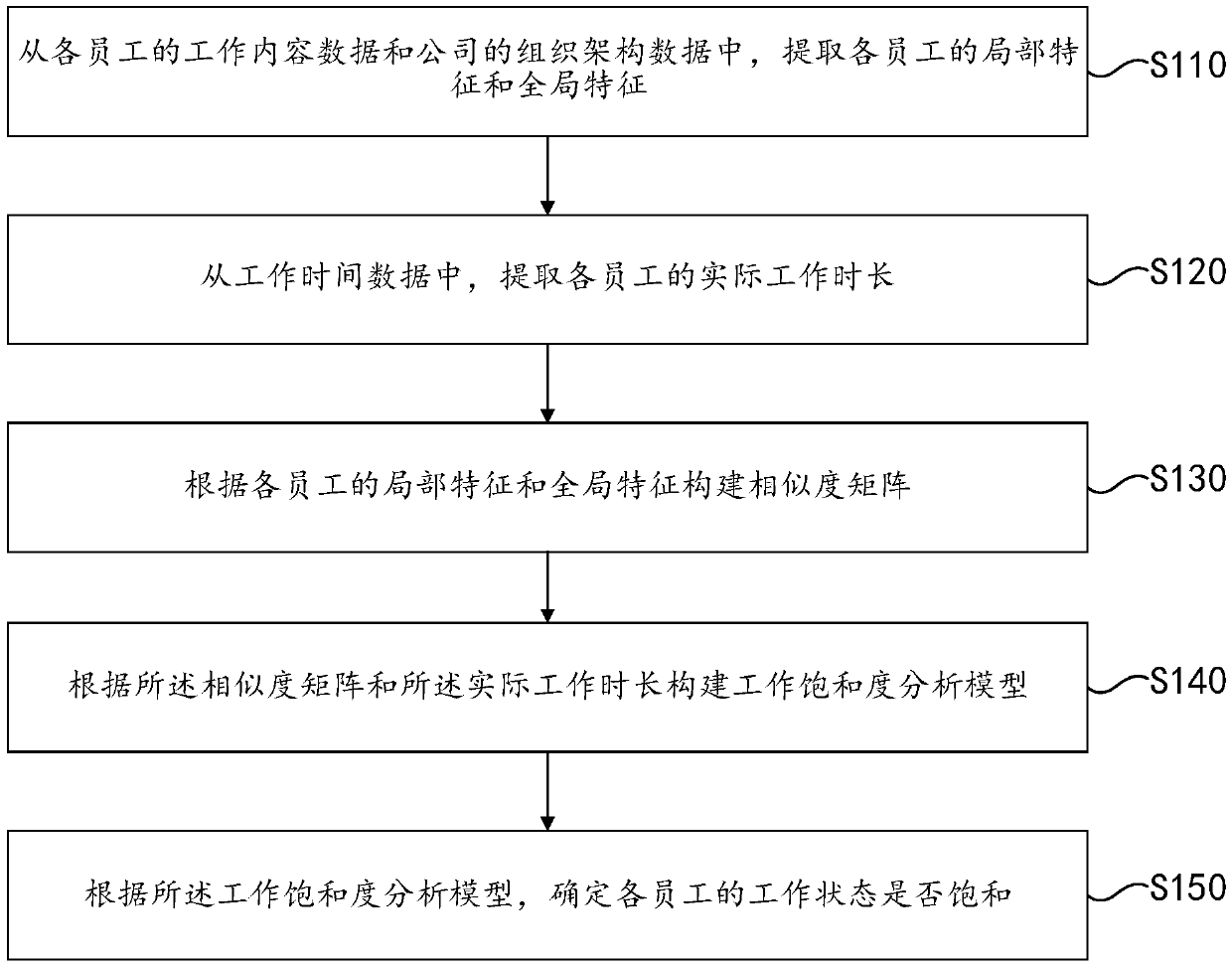 Working saturation analysis method and device