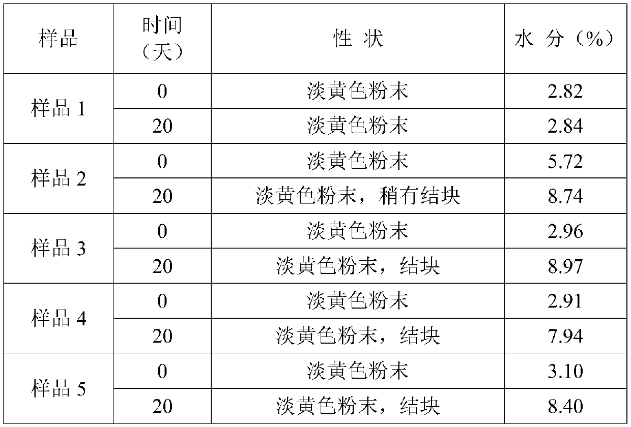 Preparation method of sterile andrographolide bulk drug