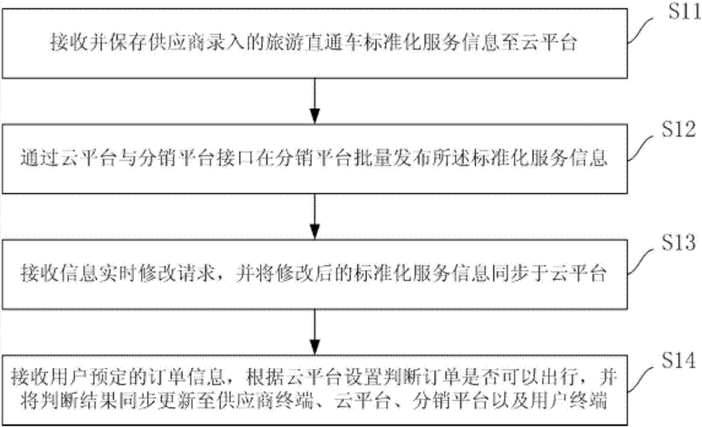 Standard information management method and system for tourist trains