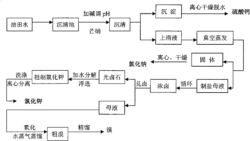 Treatment process for oilfield water comprehensive recovery