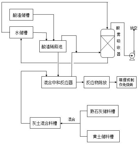 Chemical acid residue neutralization treatment method