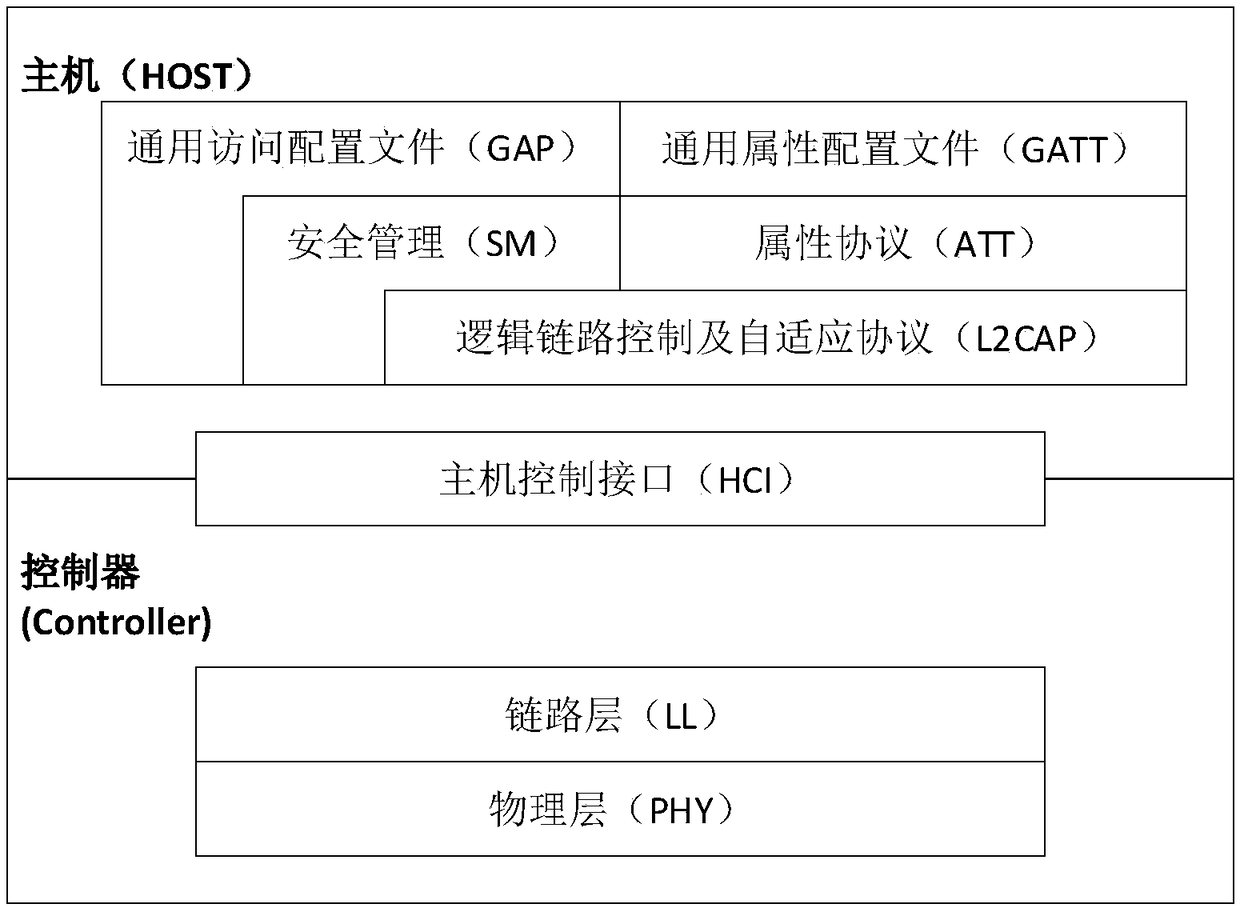 Hybrid communication method and system based on IEEE 802.15.4 and low power consumption Bluetooth dual protocol stacks
