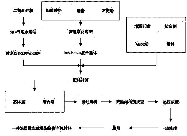 Dual-layer micro-dust low-noise ceramic brake material and preparation method thereof