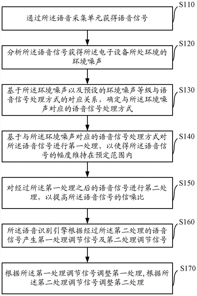 Information processing method and system, electronic device
