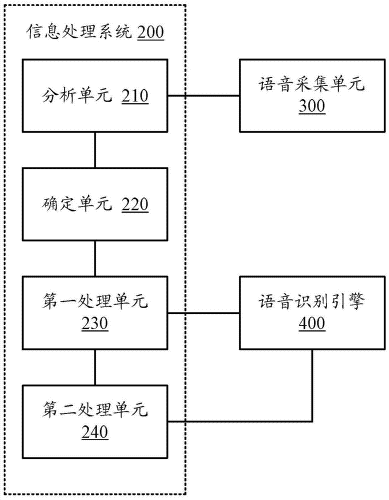 Information processing method and system, electronic device