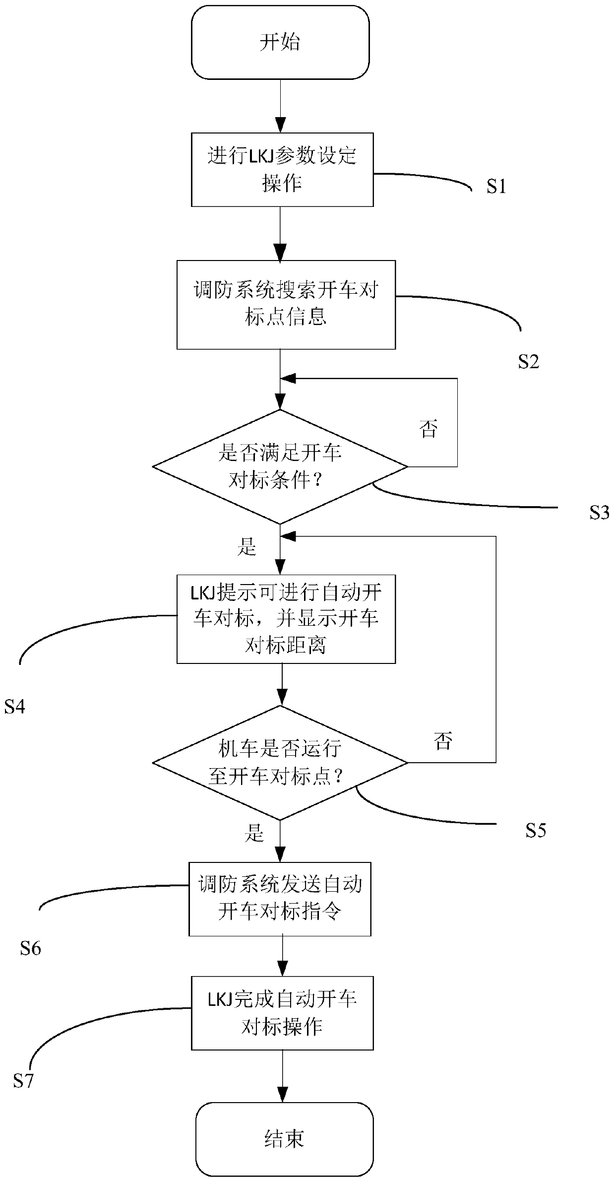 Method and system for realizing LKJ automatic driving benchmarking by utilizing station-field interlocking information