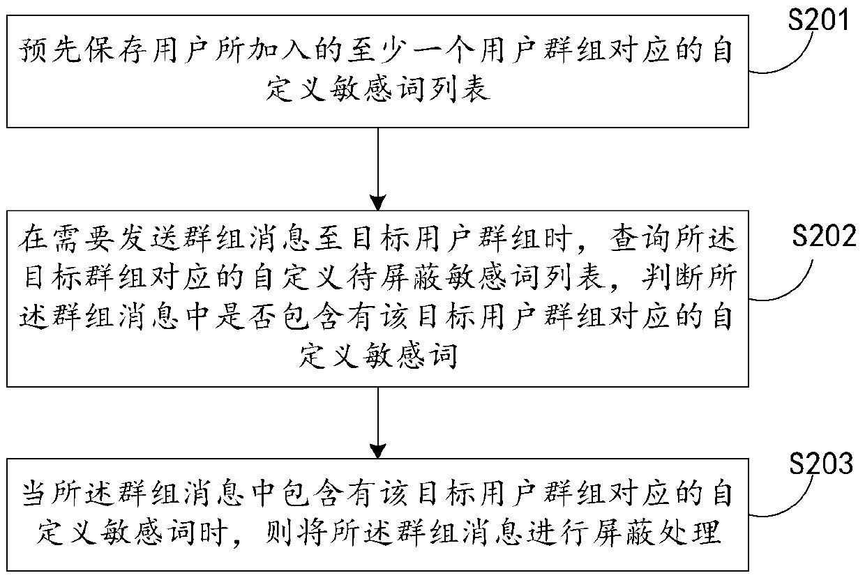 Group message processing method and device