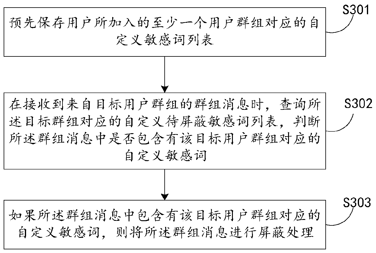 Group message processing method and device