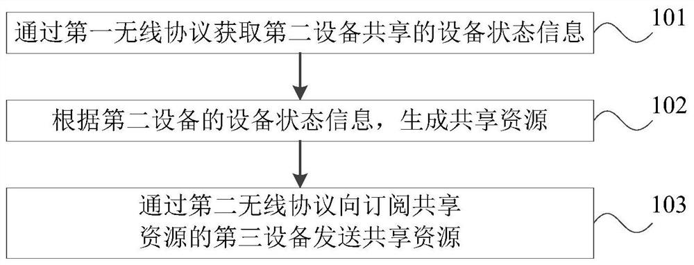 Information transmission method and device and household appliances