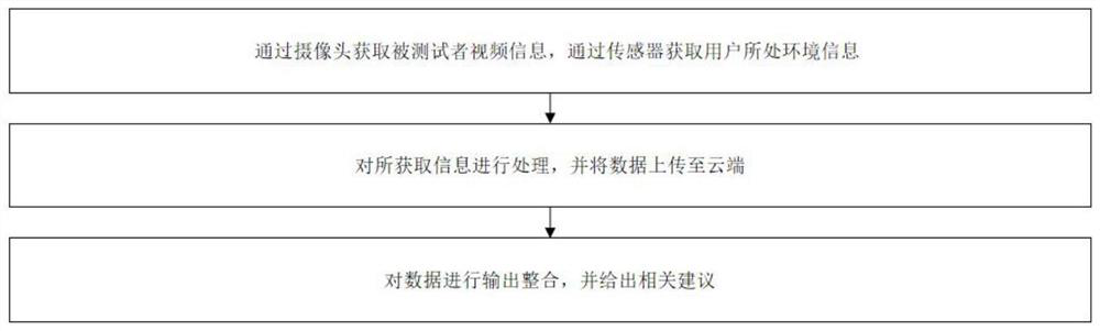 Learning environment and state monitoring method and device based on machine vision