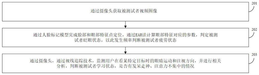 Learning environment and state monitoring method and device based on machine vision