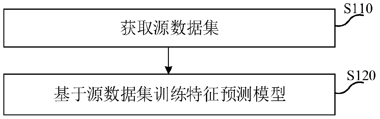 Model training method and device, additional feature data obtaining method and device, equipment and medium