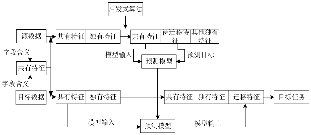 Model training method and device, additional feature data obtaining method and device, equipment and medium